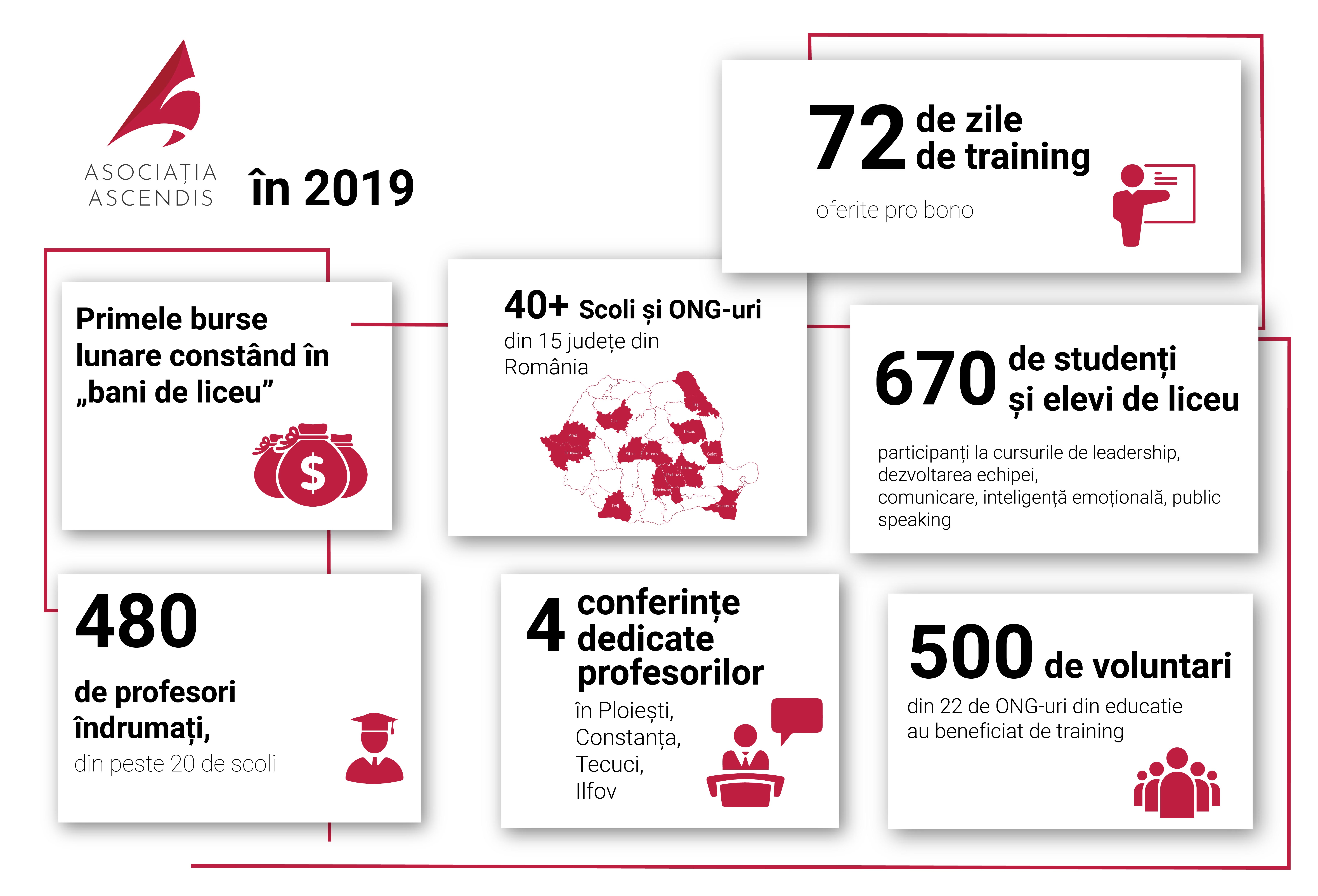 Infografic - Activitatea Asociatiei Ascendis in 2019